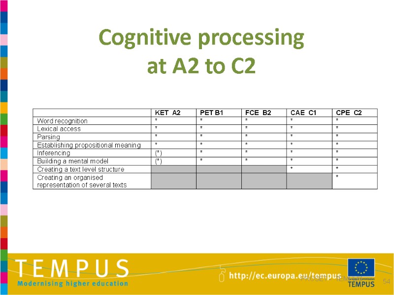 Cognitive processing  at A2 to C2  PROSET -  TEMPUS  54